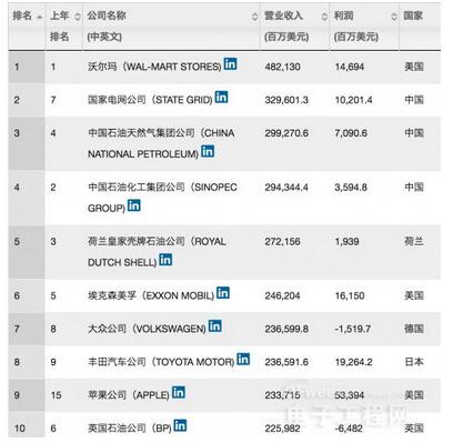 2016财富世界500强榜 华为排名急速提升-电子