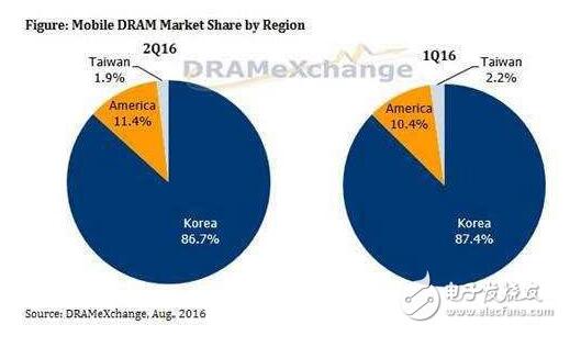 三星独霸2016第二季DRAM存储器市场-电子资