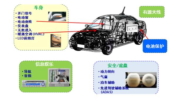 led照明的电机控制,气囊,暖通空调(hvac)系统,动力总成应用,电子动力