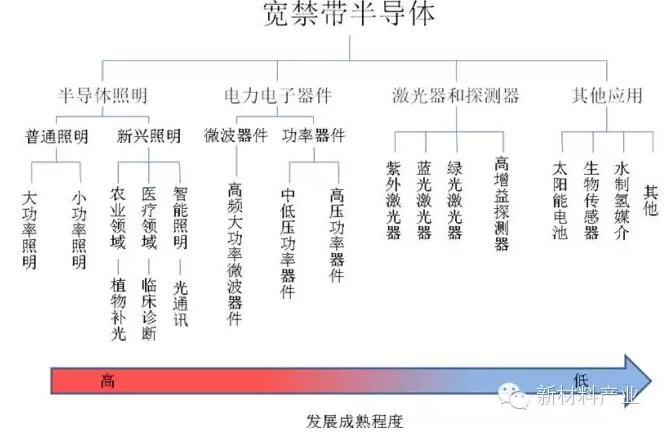 史上最全第三代半导体产业发展介绍(附世界各