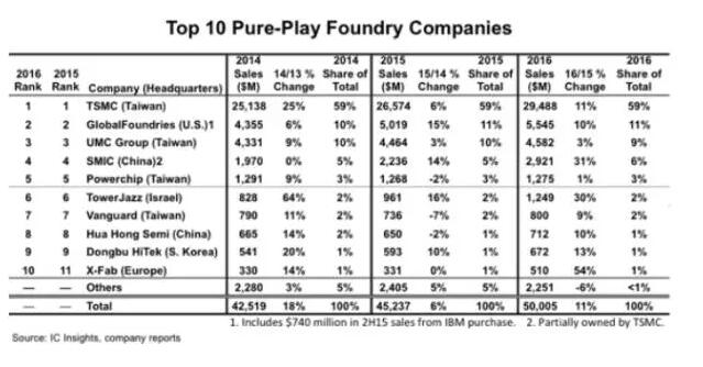 全球晶圆代工厂最新排名,大陆两家公司上榜!-电