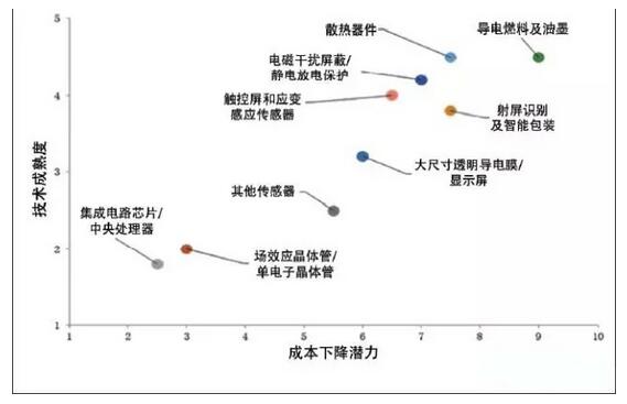 电子行业将成石墨烯最大应用市场