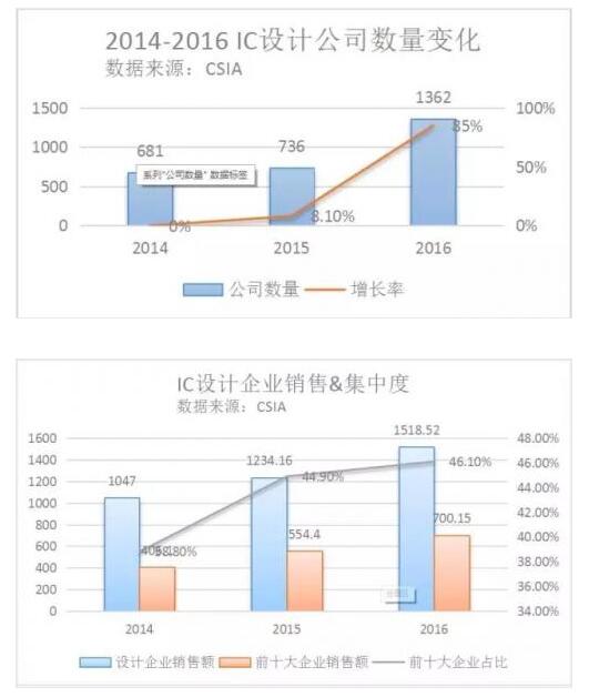 中国IC设计公司最新营收比对:北京君正挺进前