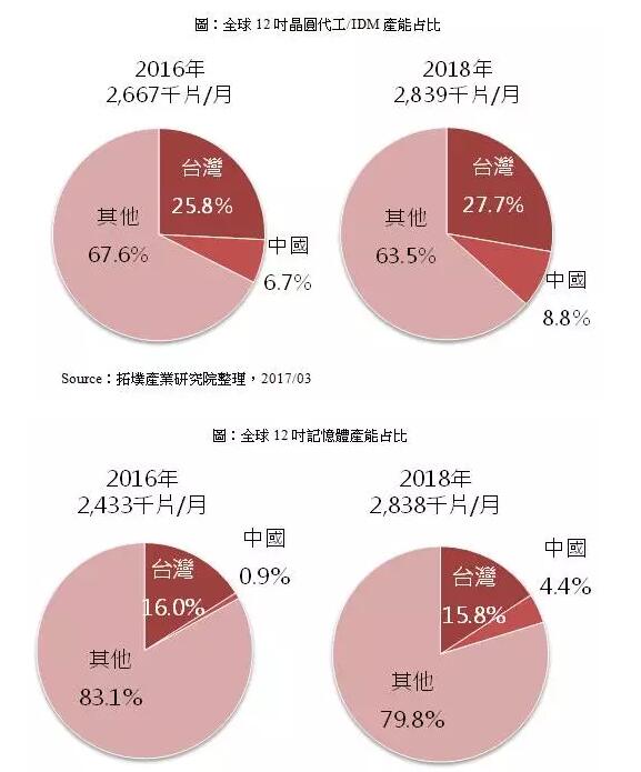 中国集成电路产业聚落持续扩大晶圆厂投资布局