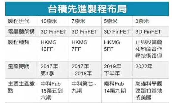 台积电,半导体