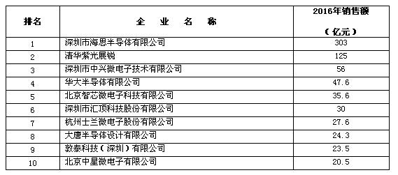 中国半导体制造、封装测试、功率器件、MEM