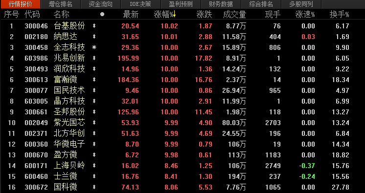 芯片龙头股有哪些 9207_110806903.png