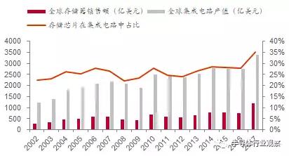 中国存储芯片进入战略关键期