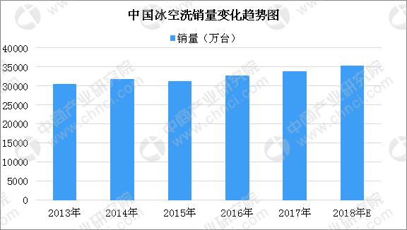 2018年中国白色家电行业发展趋势预测:农村市