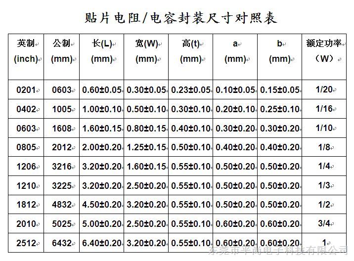 0805尺寸精密电阻系列常用规格对照表:★尺寸完全符合自动贴片机要求