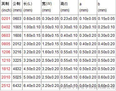 led专用贴片电容 尺寸0805,0603 材质x7r,npo系列