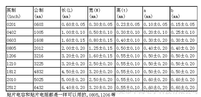 适时地研究开发了适应国际高科技电子工业所需求的---贴片电容(mlcc)