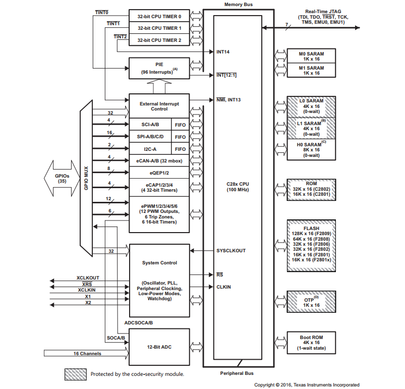 TMS320F2802PZA 数字信号处理器和控制器