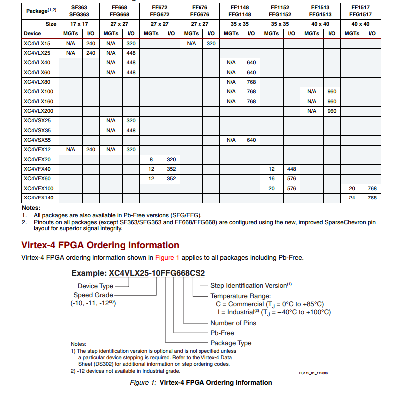 XC4VFX60-10FFG672I FPGA - 編程門陣列