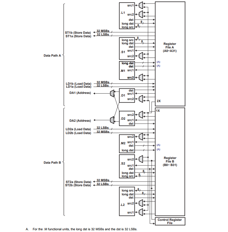 TMS320DM642AZNZ6 数字信号处理器