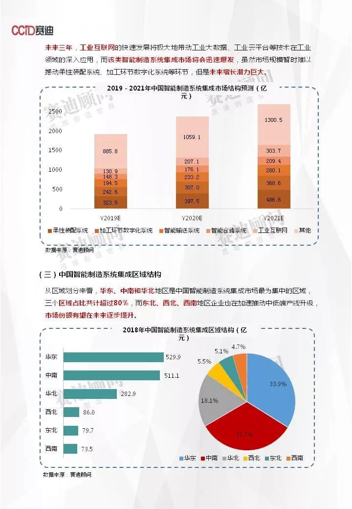 2021年我国智能制造系统集成市场规模将突破2900亿元