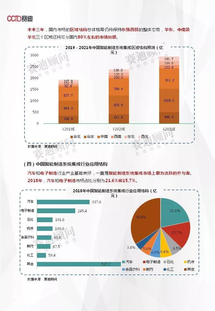 2021年我国智能制造系统集成市场规模将突破2900亿元