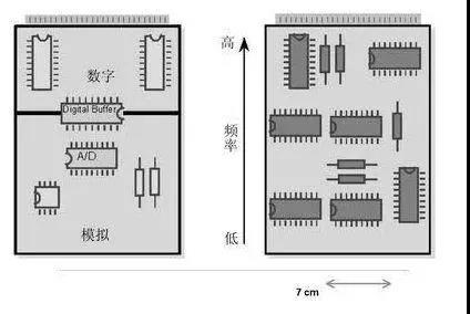 PCB设计中，模拟电路和数字电路区别为何那么大？