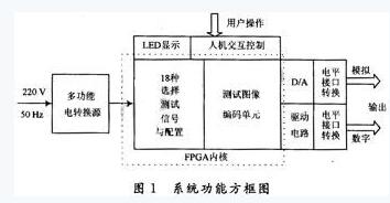 数字电视信号发生器原理及设计-FPGA设计篇