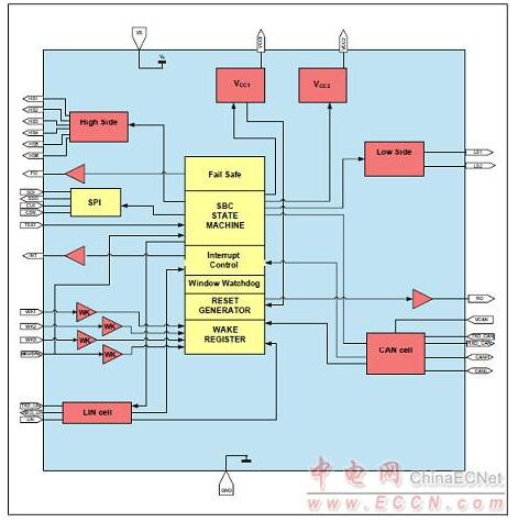 Infineon TLE9266QX汽车系统基础芯片（SBC）解决方案