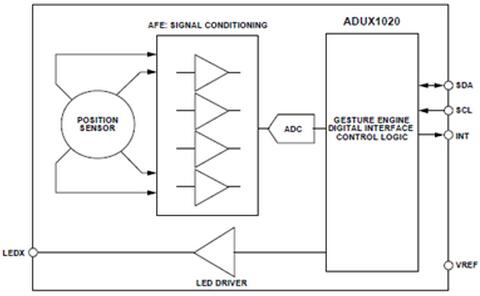 ADI ADUX1020手势识别光学传感器解决方案