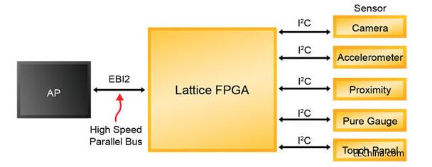 FPGA解决物联网实现的挑战