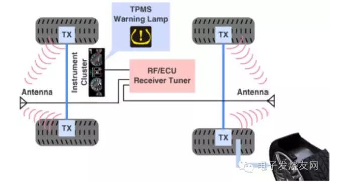 关于汽车胎压监测系统解决方案，你知道多少