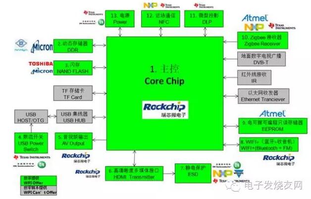 Rockchip、NXP 智能电视盒及周边应用设计