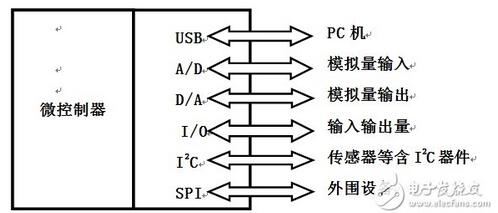 基于PIC单片机USB接口的数据采集系统设计