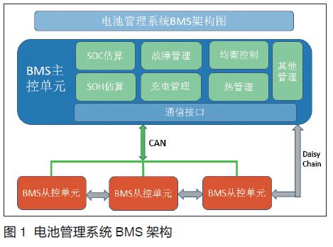 基于ISO26262的动力电池BMS解决方案