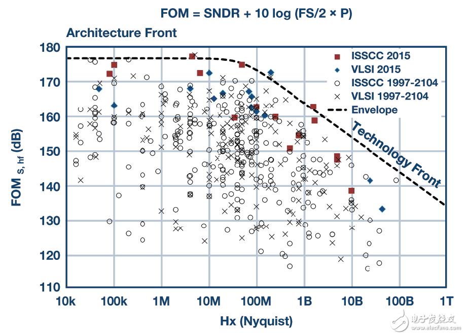 图7. 内核ADC技术的品质因数