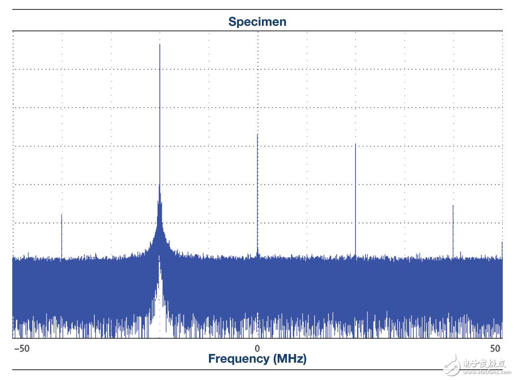 图9. 典型的未经校正的LO泄漏和镜像抑制