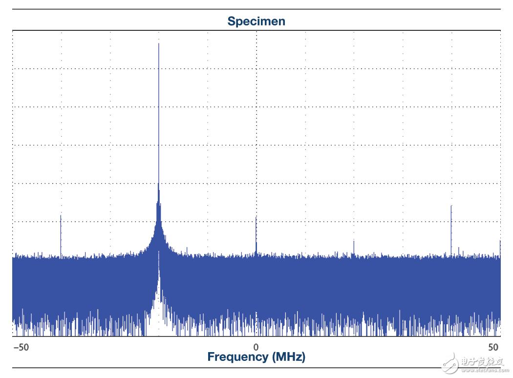 图11. LO泄漏控制条件下的典型正交校正