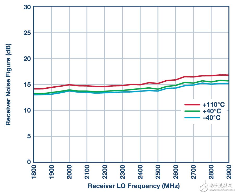图15. AD9371噪声系数（0 dB衰减和40 MHz带宽）