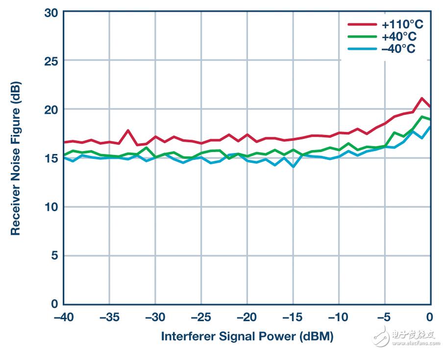 图16. AD9371 NF与带外信号功率的关系