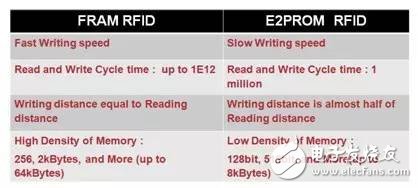 高性能RFID标签是怎样炼成的？
