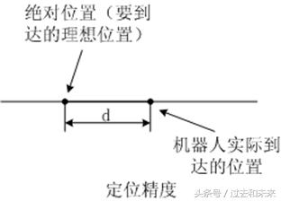 图解工业机器人结构原理