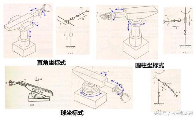 图解工业机器人结构原理