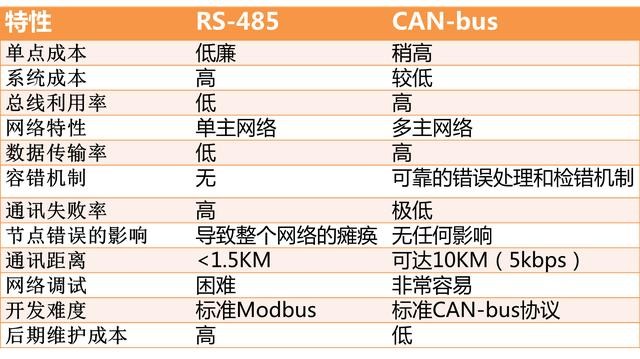 对比：CAN总线和RS485总线