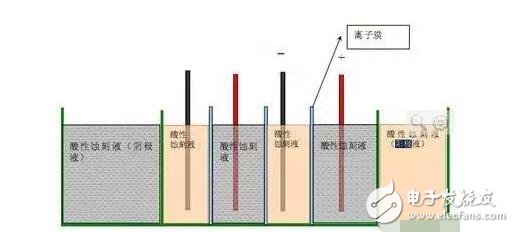 在PCB碱性蚀刻中常见的问题的原因和故障解决方法