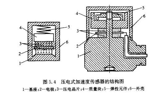 压电式加速传感器的结构如图