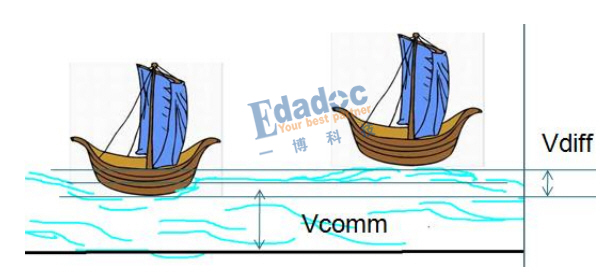 差分线原理、差分互联优点-能很好的抵抗电源的干扰