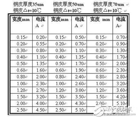 在PCB设计种线宽与铜铂厚度和电流之间的关系