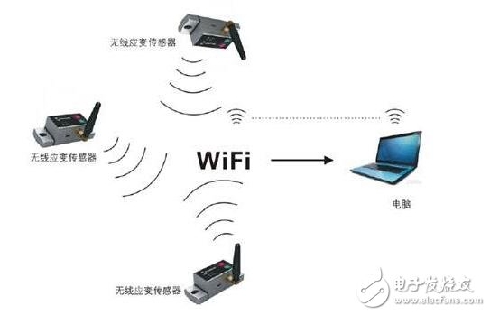 WSN一般都包括一台主机或者“网关”，其通过一个无线电通信链路与大量无线传感器进行通信。数据收集工作在无线传感器节点完成，被压缩后，直接传输给网关，或者如果有要求，也可以利用其他无线传感器节点来将数据传递给网关。