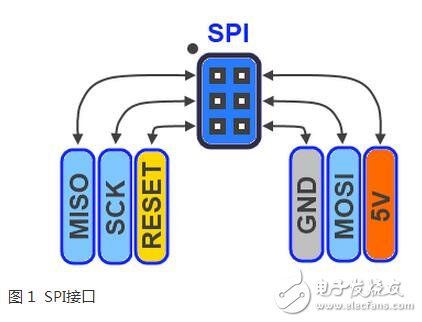 　　SPI、I2C、UART三种串行总线协议的区别