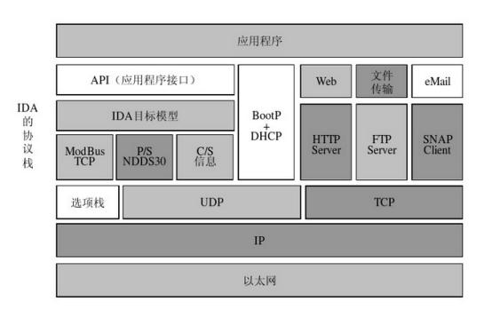 工业以太网与现场总线技术详细解释