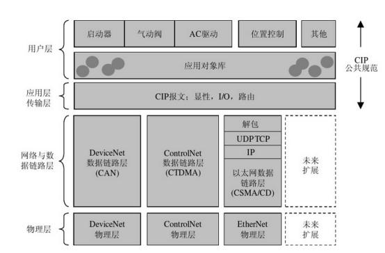 工业以太网与现场总线技术详细解释