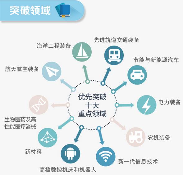 一圖看懂中國製造2025成績單:智能製造水平繼續提升