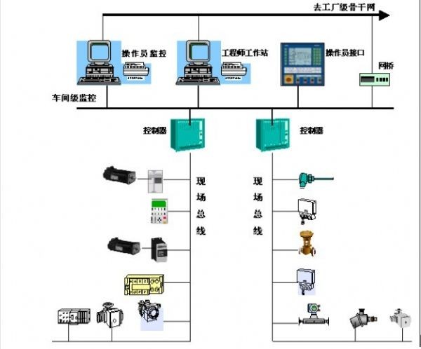 热控技术|九大现场总线全解析 