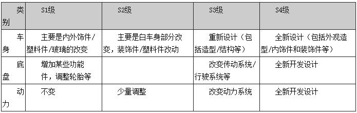 浅析电动汽车造型设计